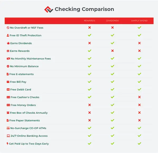 Canyon View Credit Union checking accounts comparison chart