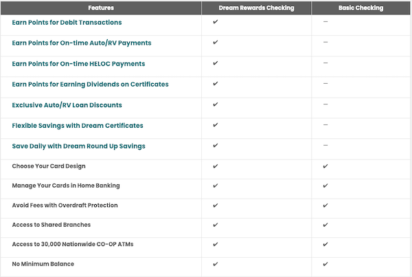 Cyprus Credit Union checking comparison