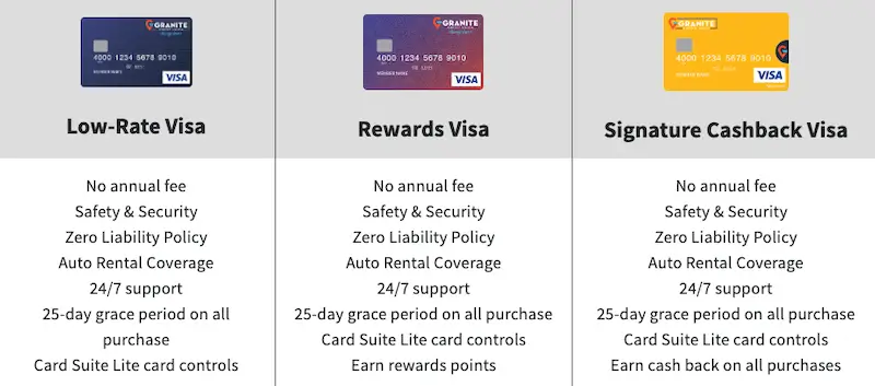 Granite Credit Union credit cards comparison: Low-Rate Visa, Rewards Visa, and Signature Cashback Visa