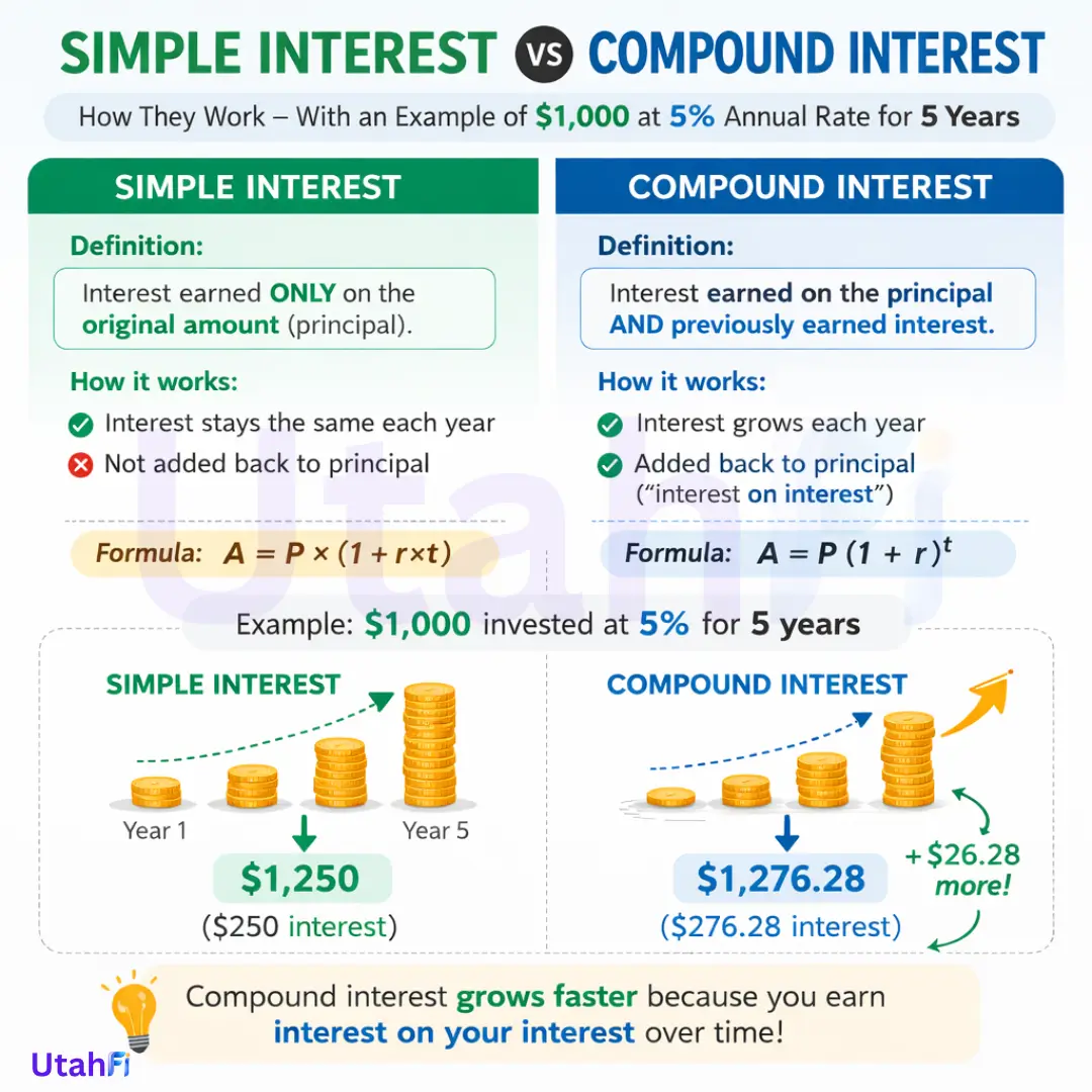 Simple Interest vs Compound Interest Example