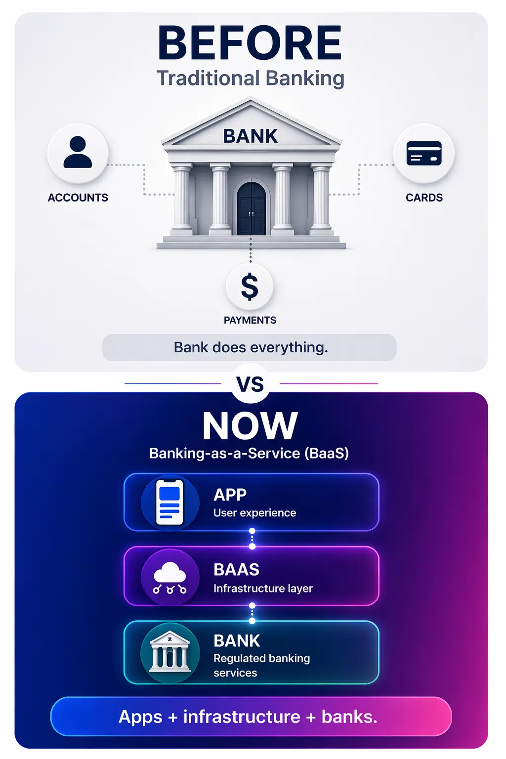 Traditional banking vs banking as a service comparison showing bank-only model and app, BaaS, and bank structure