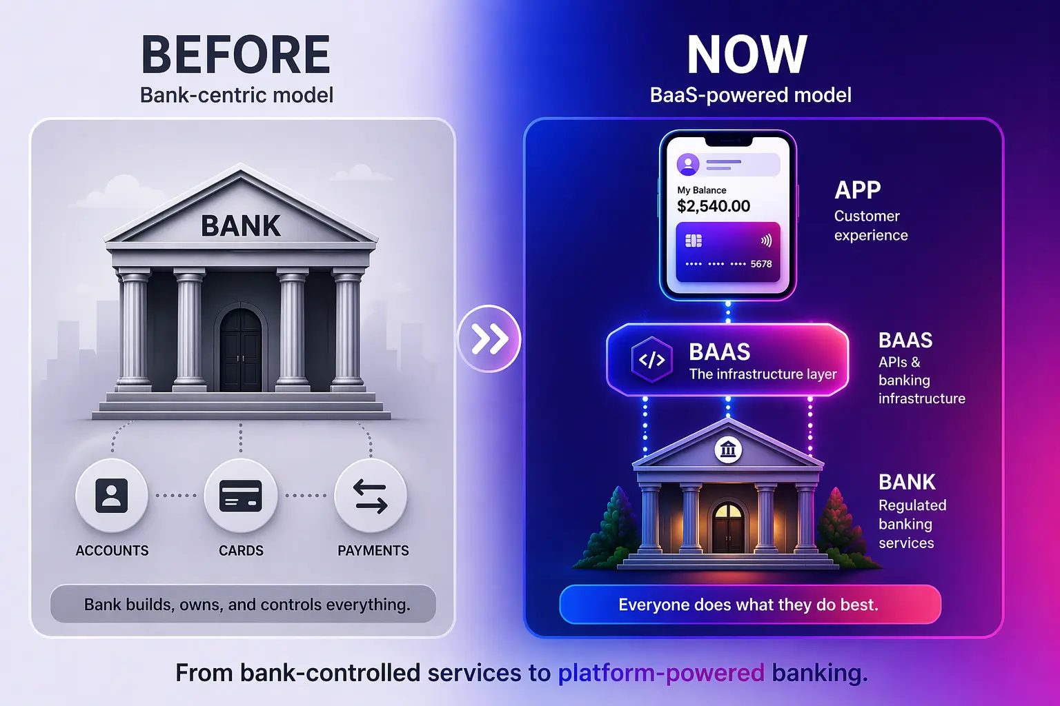 Traditional banking vs banking as a service comparison showing bank-only model and app, BaaS, and bank structure