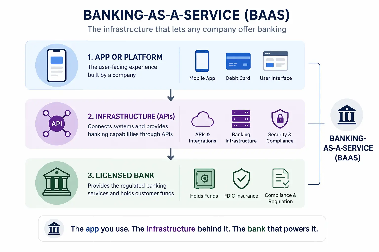 Banking as a service diagram showing app, infrastructure, and bank layers