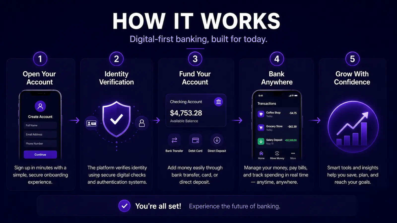 How digital-first banking works step-by-step diagram