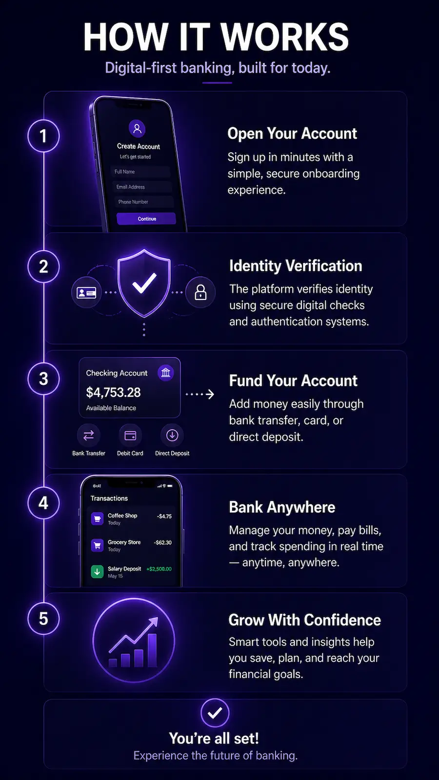Vertical step-by-step digital-first banking process