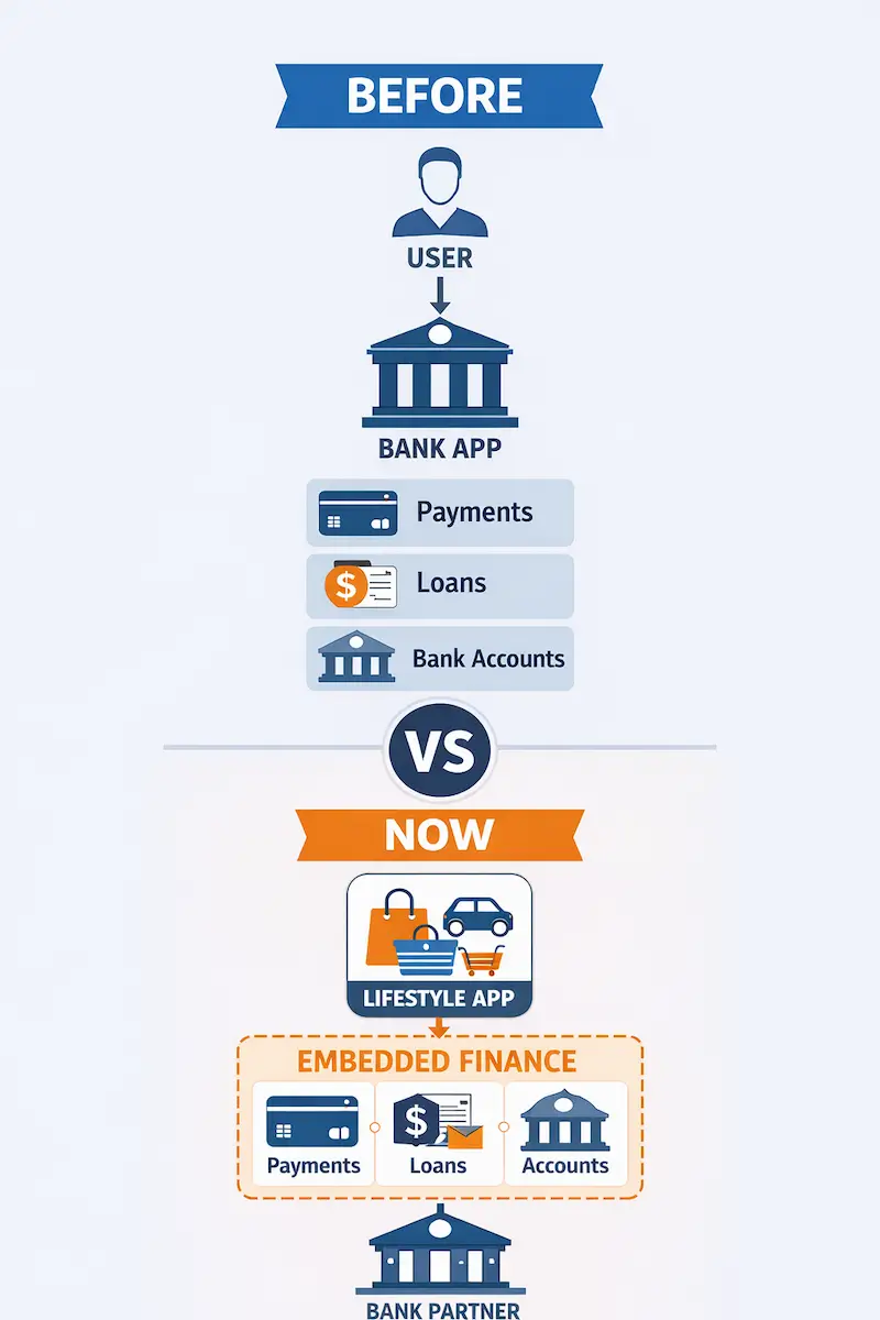 Traditional banking vs embedded finance inside apps
