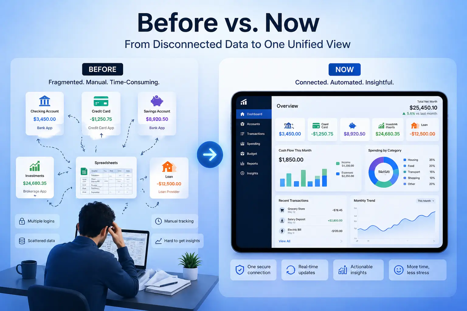     Before vs now financial data aggregation showing disconnected accounts versus a unified financial dashboard