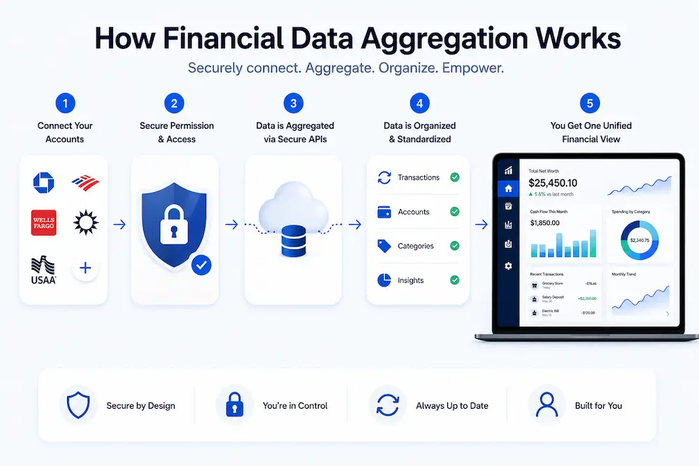     Diagram showing how financial data aggregation connects accounts through APIs into a unified dashboard