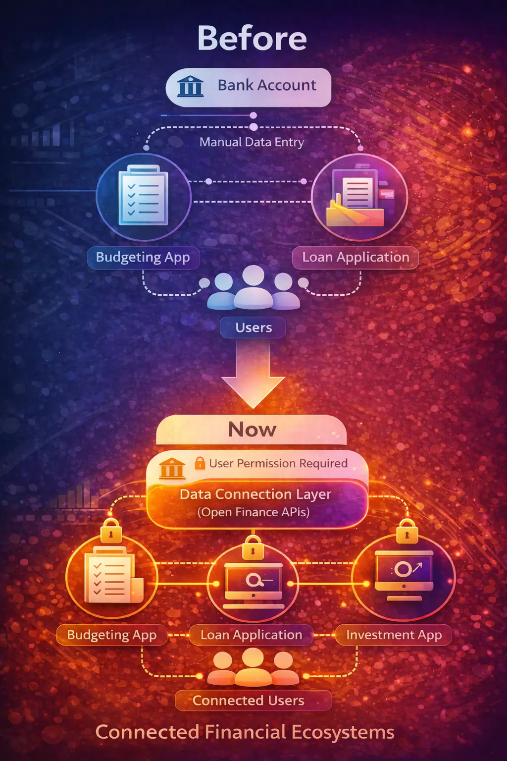 Before and now comparison of financial systems showing manual data entry versus open finance data sharing