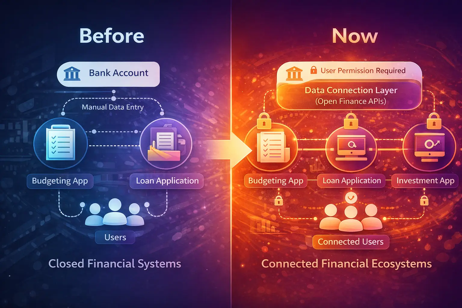 Before and now comparison of financial systems showing manual data entry versus open finance data sharing