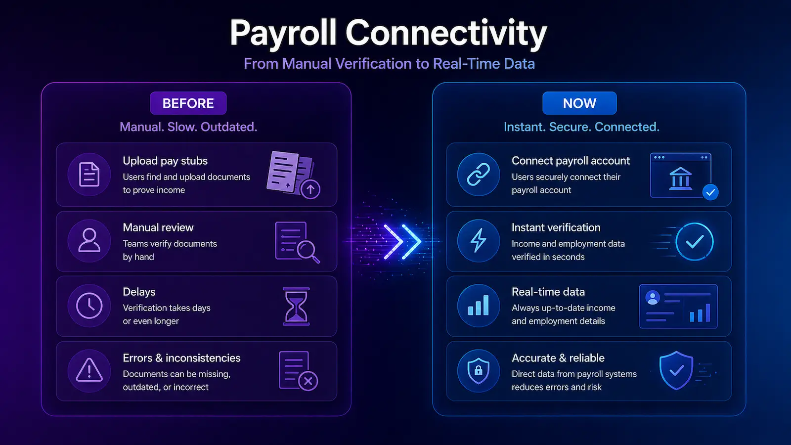Payroll connectivity before and now comparison showing manual income verification versus real-time payroll data access