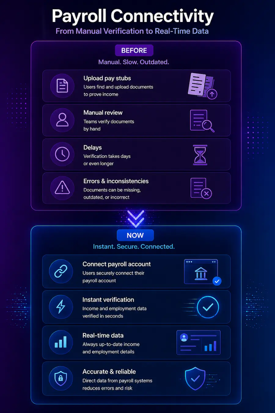 Payroll connectivity before and now comparison showing manual income verification versus real-time payroll data access