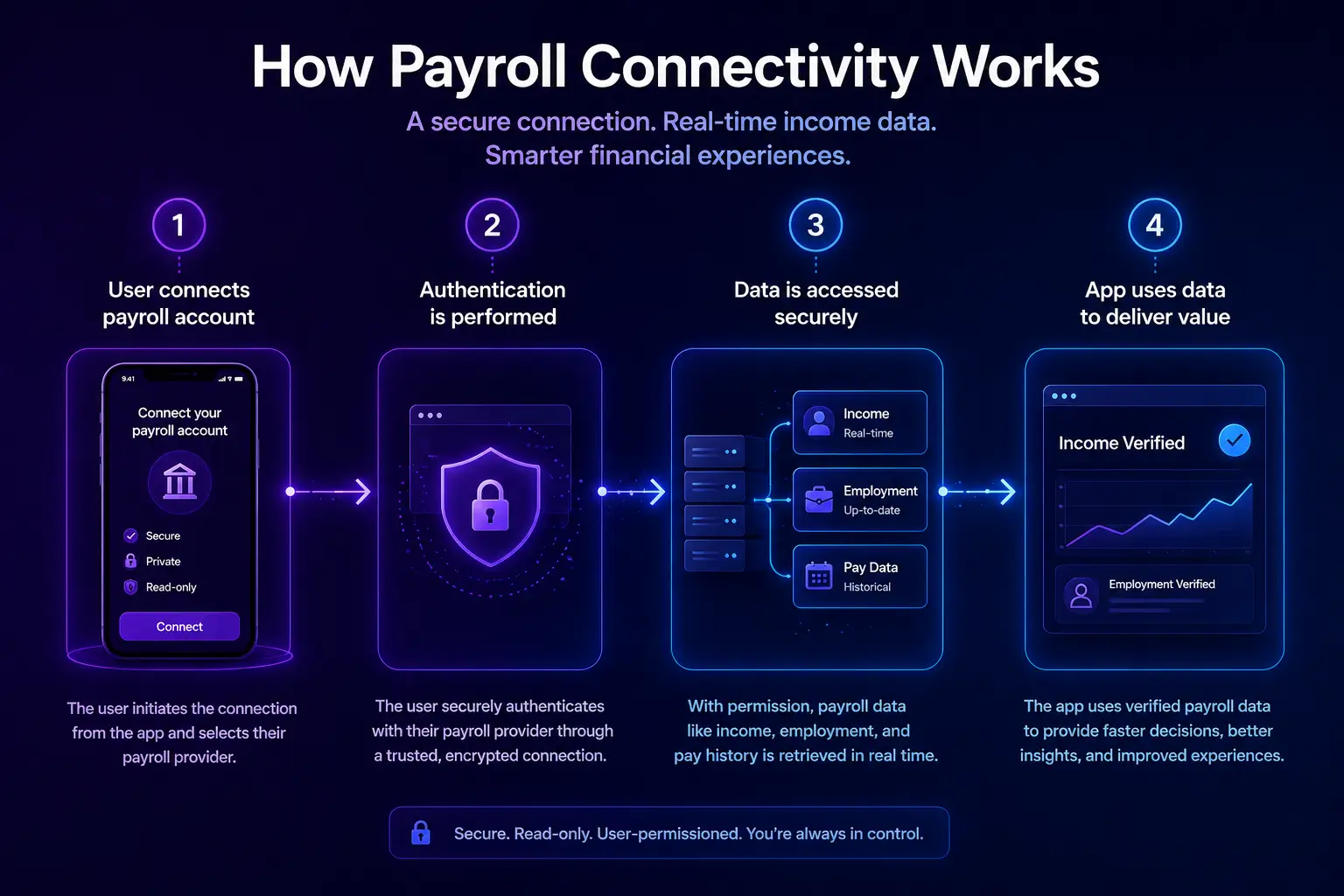 Diagram showing how payroll connectivity works from user connection to real-time income data usage