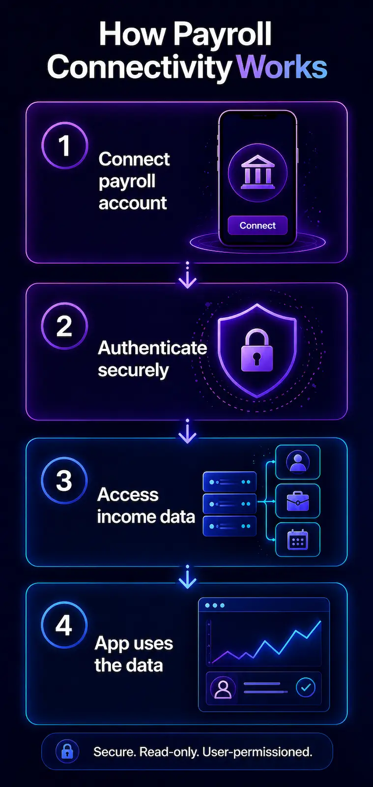 Mobile-friendly diagram showing steps of payroll connectivity from account connection to data usage