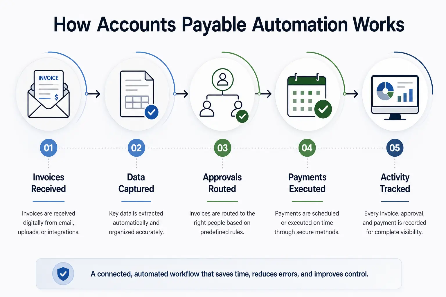 Step-by-step flow of accounts payable automation from invoices received to activity tracking