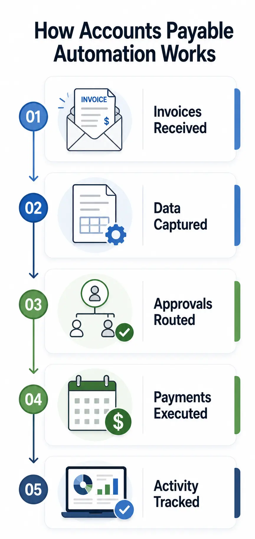 Mobile step-by-step process of accounts payable automation from invoices to tracking