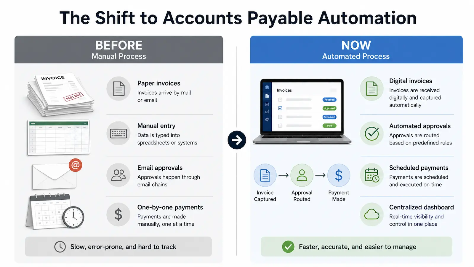 Before and after comparison of accounts payable automation showing manual vs automated processes