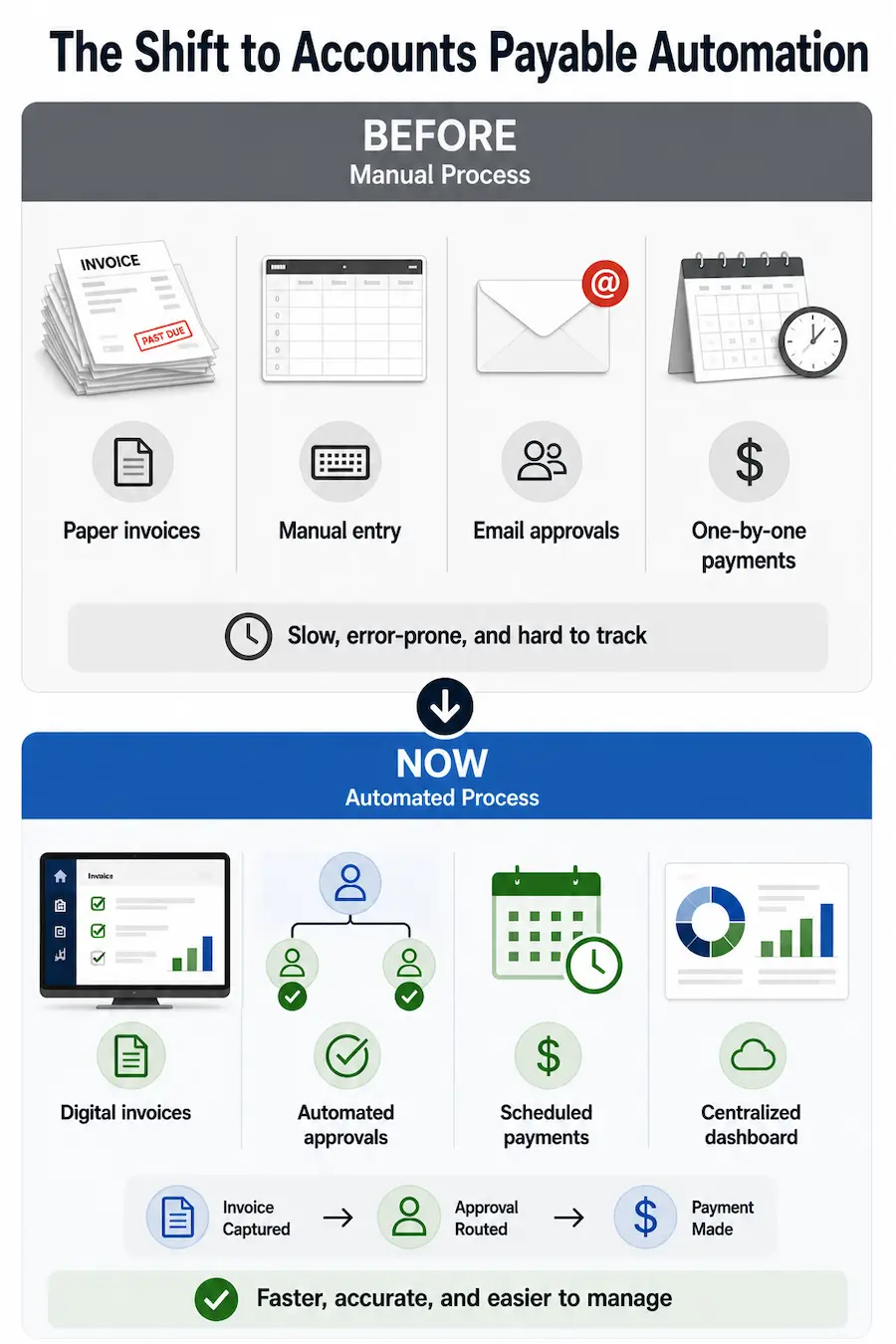 Stacked comparison of manual and automated accounts payable processes with key steps