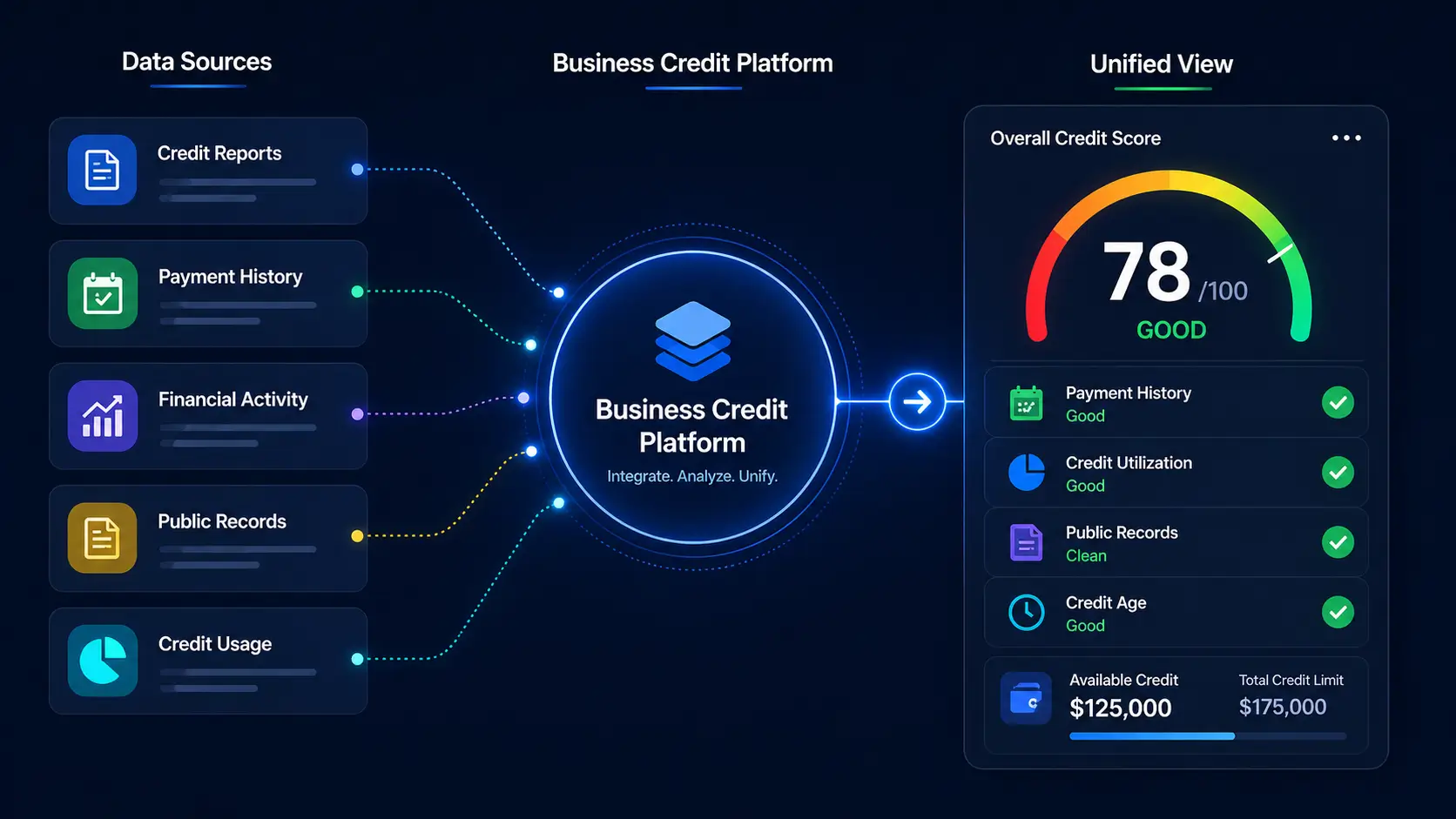 Diagram showing how business credit platforms connect multiple data sources into one dashboard