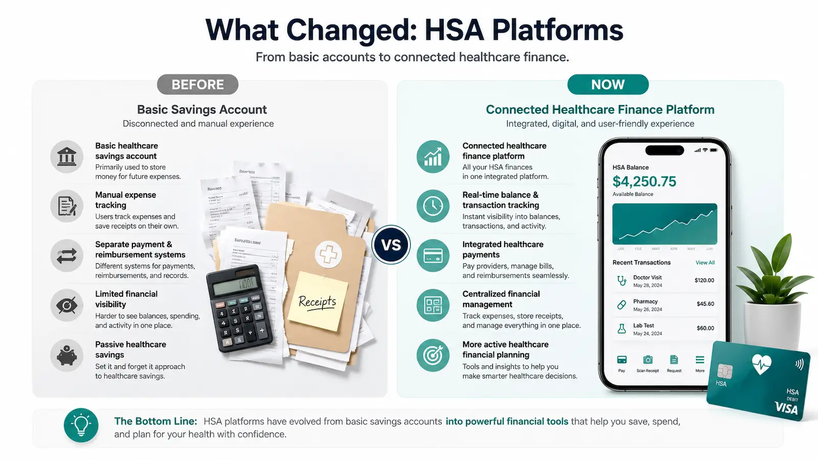Comparison showing how HSA platforms evolved from basic healthcare savings accounts to connected healthcare finance systems