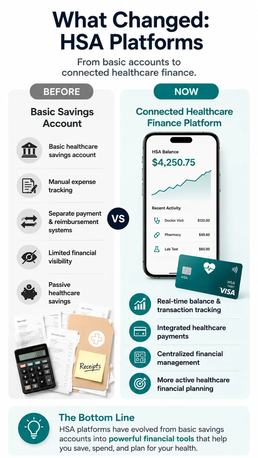 Mobile infographic showing the evolution of HSA platforms from basic savings accounts to connected healthcare finance platforms