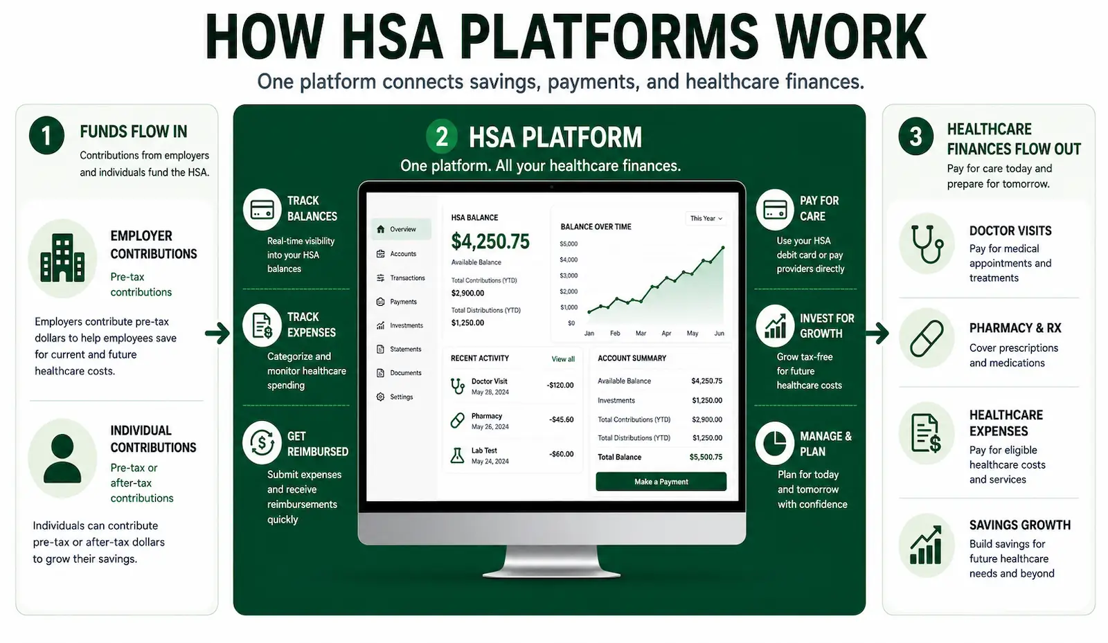 Infographic showing how HSA platforms connect healthcare savings, payments, reimbursements, and healthcare financial management