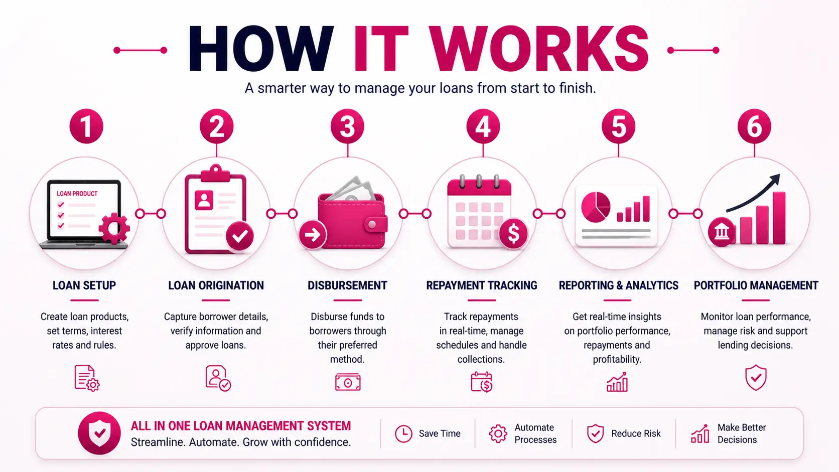 Diagram showing how loan management systems work step by step