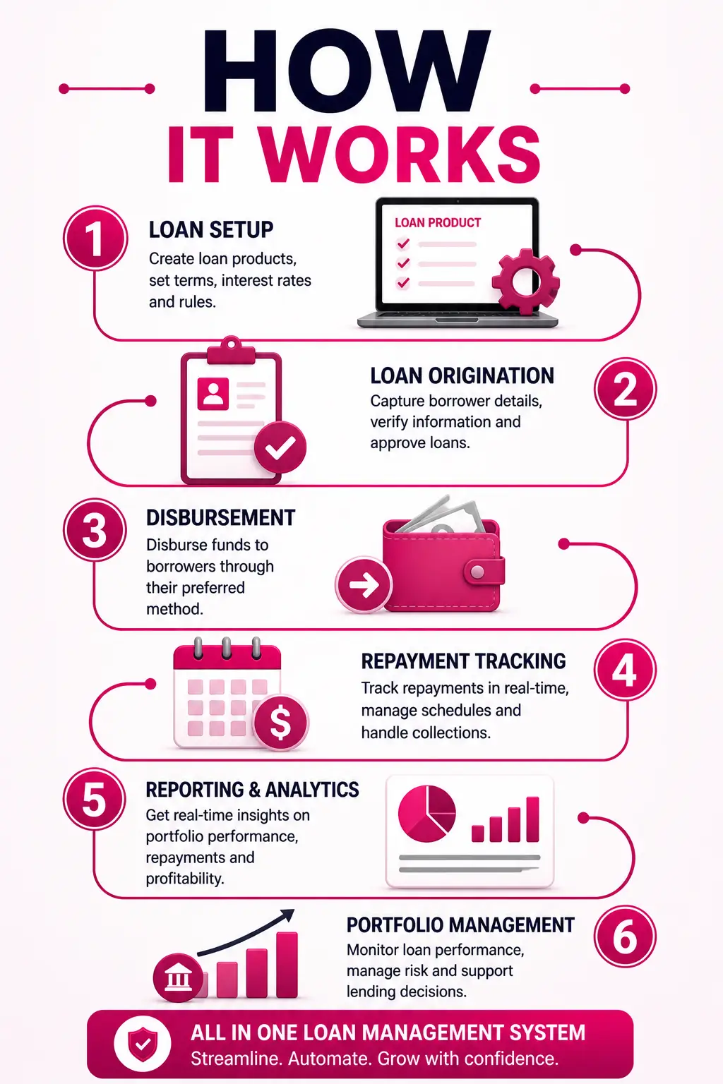 Mobile infographic showing how loan management systems work