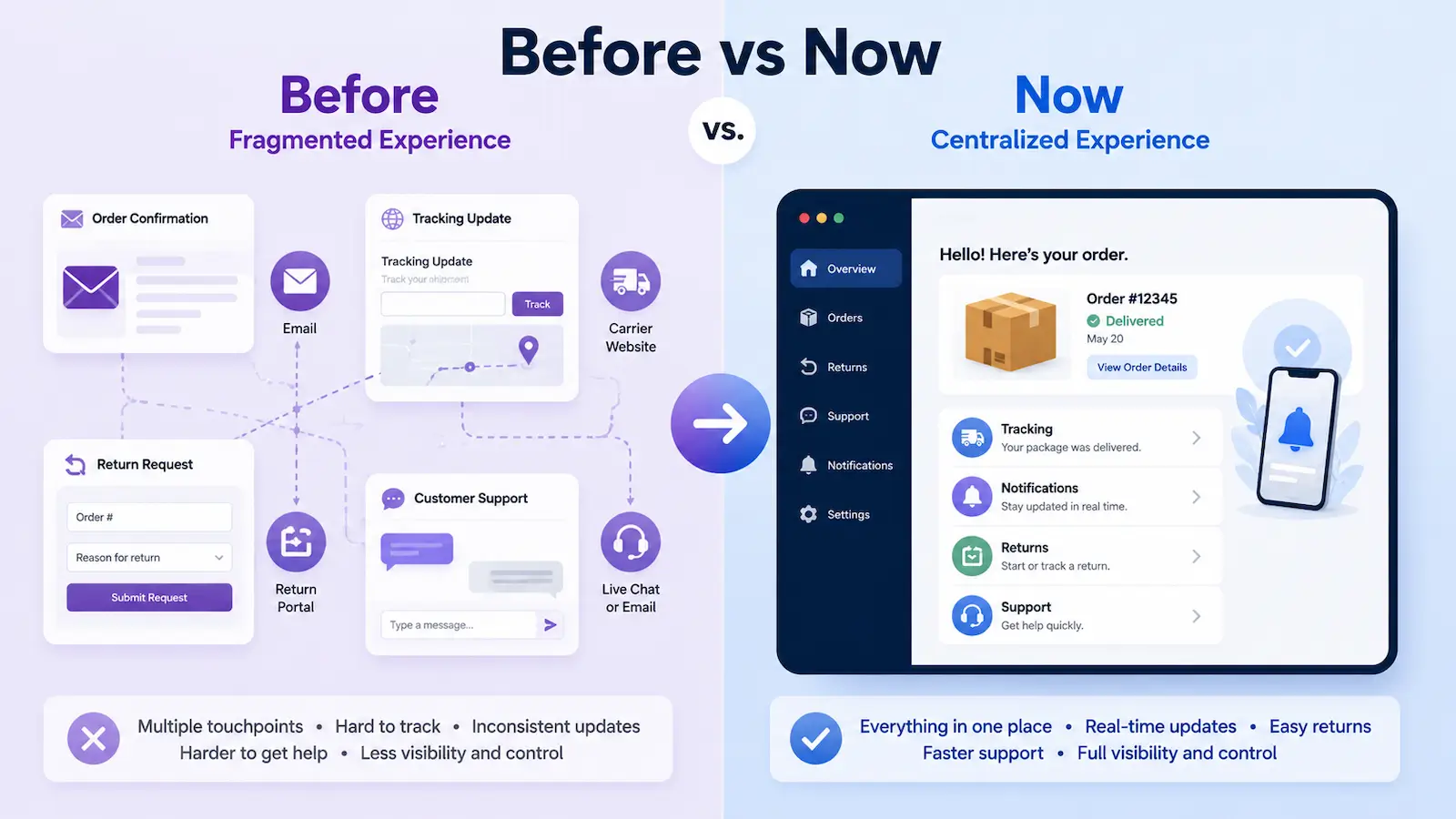 Before vs now comparison of fragmented versus centralized post-purchase experience