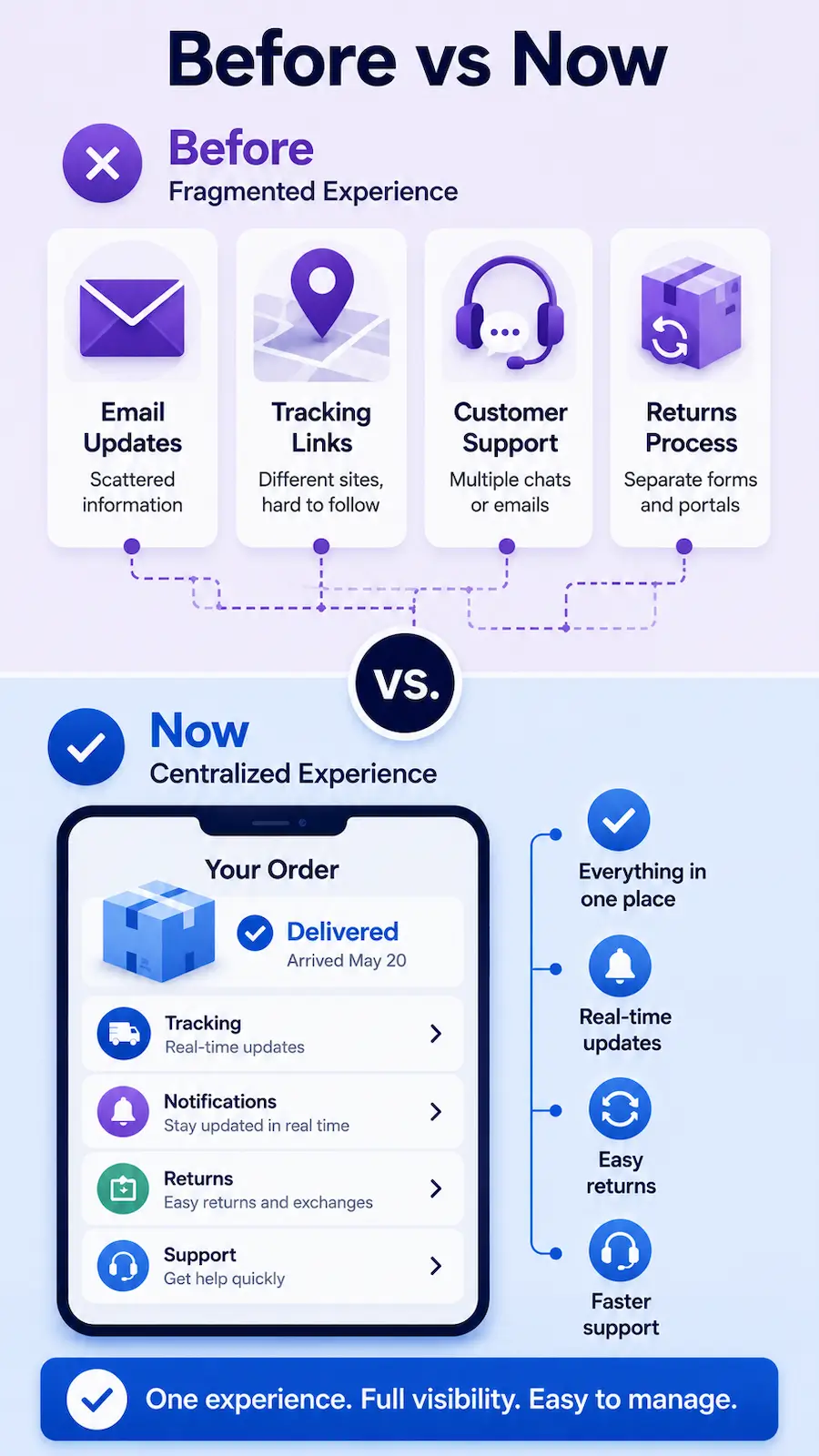 Mobile comparison of fragmented versus centralized post-purchase experience