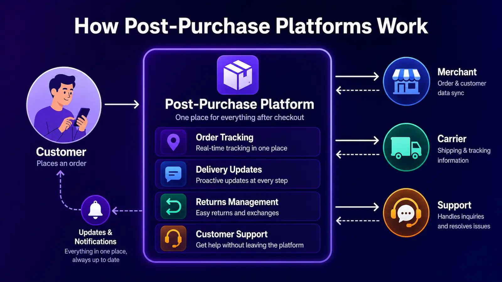 Diagram showing how post-purchase platforms connect customers, merchants, carriers, and support systems