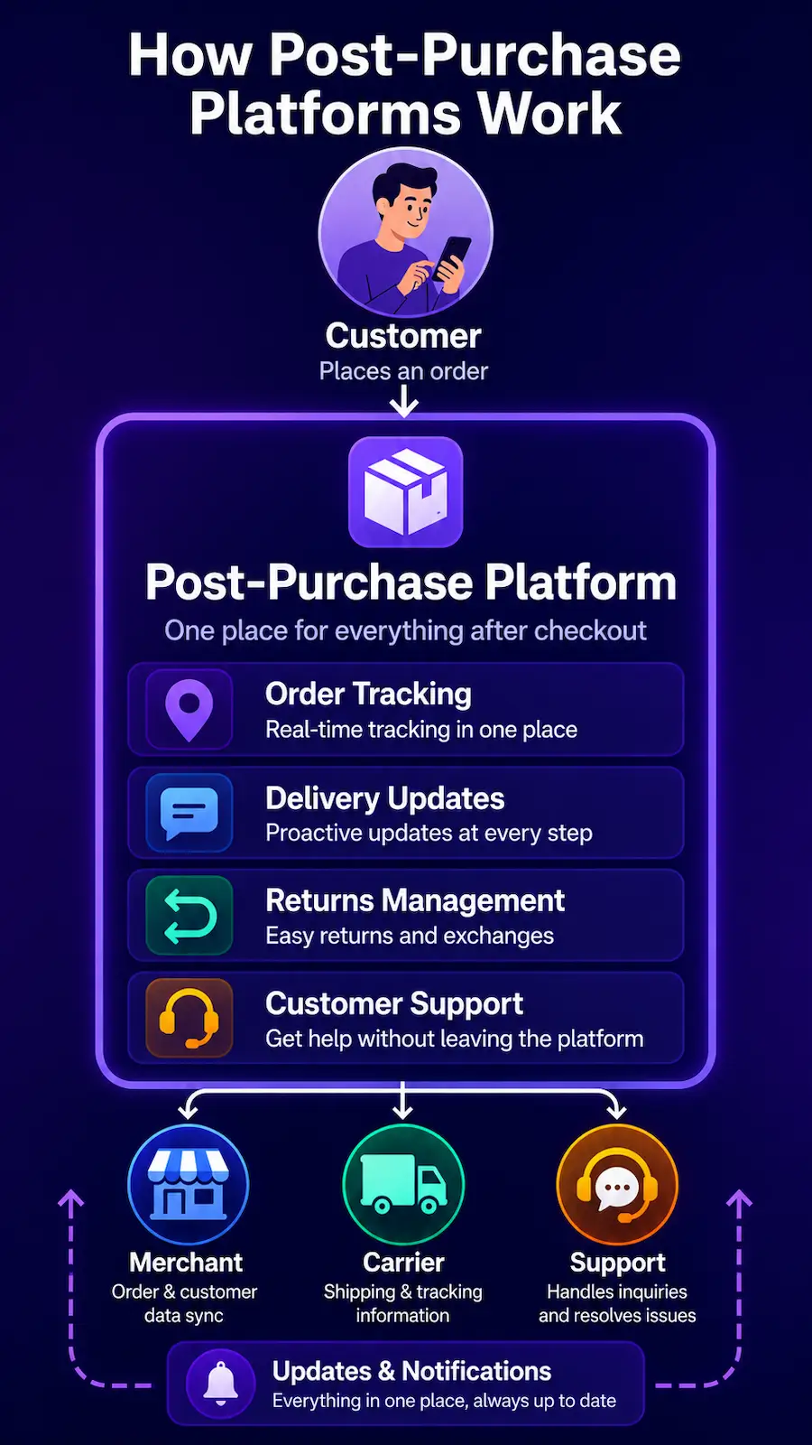 Mobile diagram showing how post-purchase platforms connect customers, merchants, carriers, and support systems